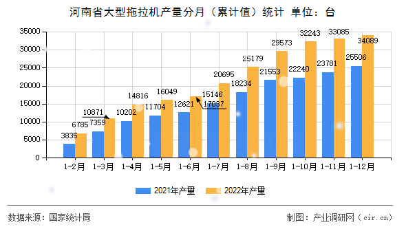 河南省大型拖拉機產量分月（累計值）統(tǒng)計