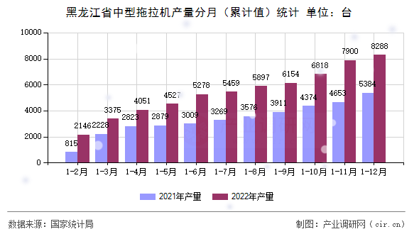 黑龍江省中型拖拉機(jī)產(chǎn)量分月（累計(jì)值）統(tǒng)計(jì)