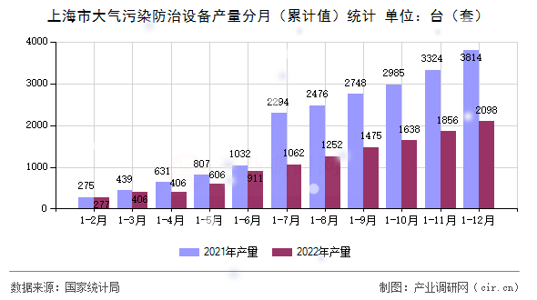 上海市大氣污染防治設(shè)備產(chǎn)量分月（累計(jì)值）統(tǒng)計(jì)