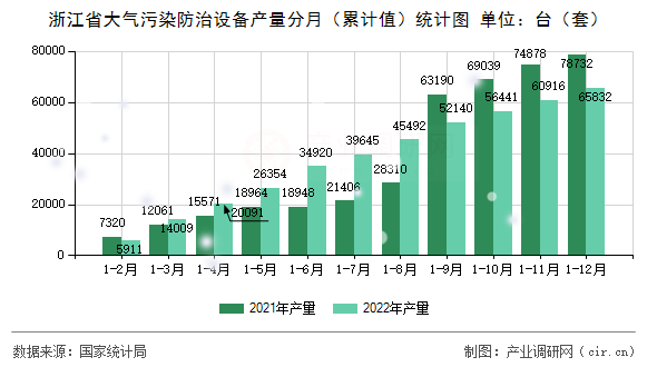 浙江省大氣污染防治設(shè)備產(chǎn)量分月(累計(jì)值)統(tǒng)計(jì)圖 浙江省大氣污染防治設(shè)備產(chǎn)量分月(累計(jì)值)統(tǒng)計(jì)圖