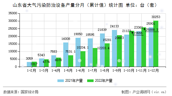 山東省大氣污染防治設(shè)備產(chǎn)量分月(累計值)統(tǒng)計圖 山東省大氣污染防治設(shè)備產(chǎn)量分月(累計值)統(tǒng)計圖