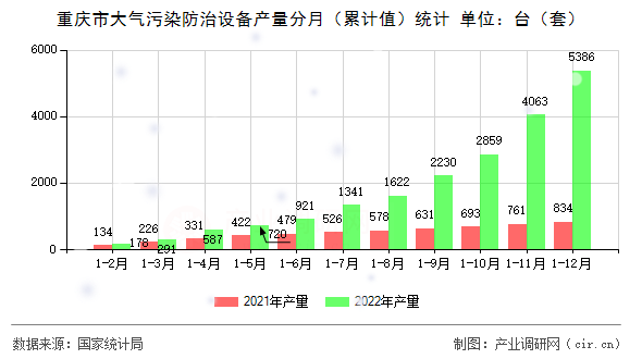 重慶市大氣污染防治設(shè)備產(chǎn)量分月（累計(jì)值）統(tǒng)計(jì)