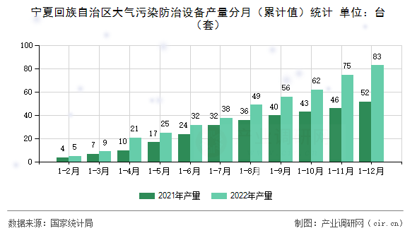 寧夏回族自治區(qū)大氣污染防治設(shè)備產(chǎn)量分月（累計值）統(tǒng)計