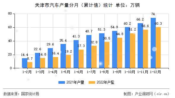 天津市汽車產量分月(累計值)統(tǒng)計 天津市汽車產量分月(累計值)統(tǒng)計