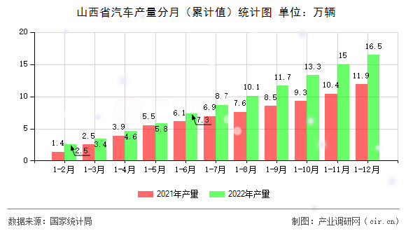 山西省汽車產(chǎn)量分月（累計值）統(tǒng)計圖