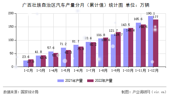 廣西壯族自治區(qū)汽車產(chǎn)量分月（累計(jì)值）統(tǒng)計(jì)圖