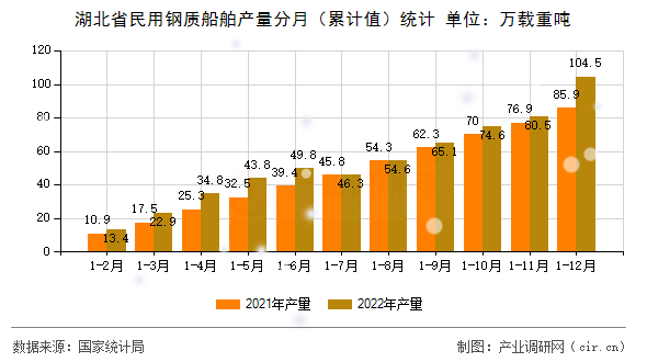 湖北省民用鋼質(zhì)船舶產(chǎn)量分月（累計值）統(tǒng)計