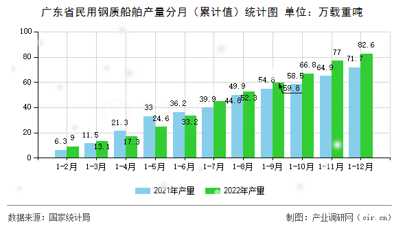 廣東省民用鋼質(zhì)船舶產(chǎn)量分月（累計(jì)值）統(tǒng)計(jì)圖