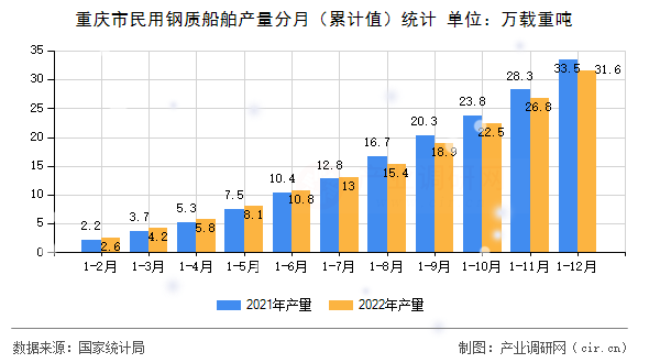 重慶市民用鋼質(zhì)船舶產(chǎn)量分月（累計(jì)值）統(tǒng)計(jì)