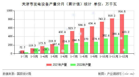 天津市發(fā)電設(shè)備產(chǎn)量分月（累計(jì)值）統(tǒng)計(jì)