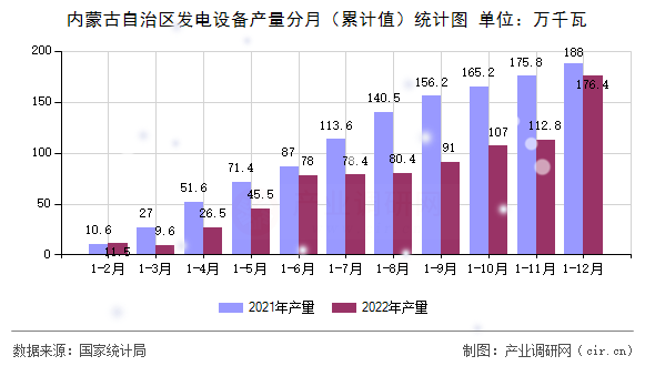 內(nèi)蒙古自治區(qū)發(fā)電設(shè)備產(chǎn)量分月（累計值）統(tǒng)計圖