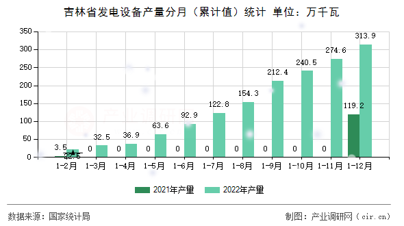 吉林省發(fā)電設(shè)備產(chǎn)量分月(累計(jì)值)統(tǒng)計(jì) 吉林省發(fā)電設(shè)備產(chǎn)量分月(累計(jì)值)統(tǒng)計(jì)