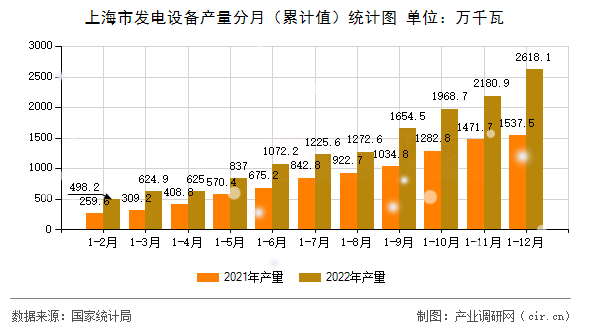 上海市發(fā)電設(shè)備產(chǎn)量分月（累計(jì)值）統(tǒng)計(jì)圖