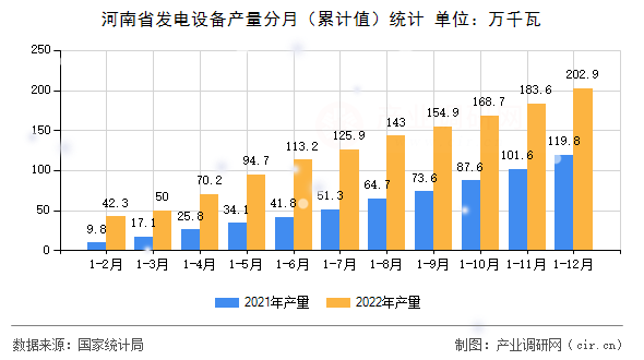 河南省發(fā)電設(shè)備產(chǎn)量分月（累計值）統(tǒng)計