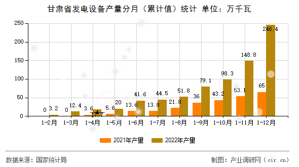 甘肅省發(fā)電設(shè)備產(chǎn)量分月（累計(jì)值）統(tǒng)計(jì)