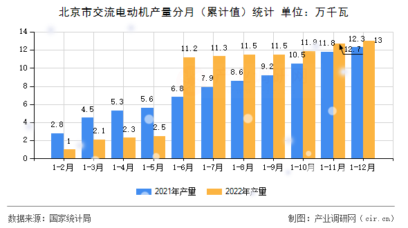 北京市交流電動(dòng)機(jī)產(chǎn)量分月(累計(jì)值)統(tǒng)計(jì) 北京市交流電動(dòng)機(jī)產(chǎn)量分月(累計(jì)值)統(tǒng)計(jì)