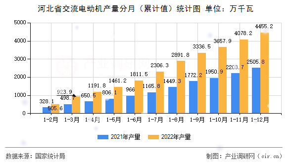 河北省交流電動機產量分月（累計值）統(tǒng)計圖