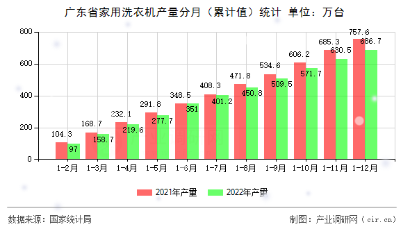 廣東省家用洗衣機產量分月(累計值)統(tǒng)計 廣東省家用洗衣機產量分月(累計值)統(tǒng)計