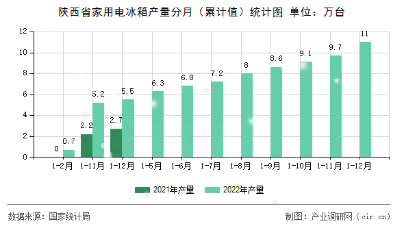 陜西省家用電冰箱產(chǎn)量分月（累計值）統(tǒng)計圖
