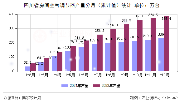四川省房間空氣調(diào)節(jié)器產(chǎn)量分月（累計(jì)值）統(tǒng)計(jì)