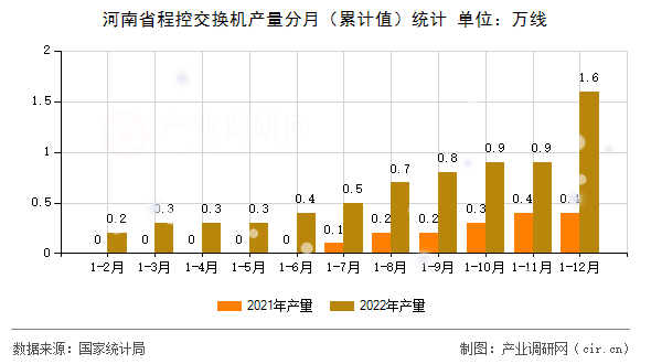 河南省程控交換機(jī)產(chǎn)量分月(累計(jì)值)統(tǒng)計(jì) 河南省程控交換機(jī)產(chǎn)量分月(累計(jì)值)統(tǒng)計(jì)
