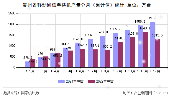 貴州省移動(dòng)通信手持機(jī)產(chǎn)量分月（累計(jì)值）統(tǒng)計(jì)
