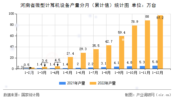 河南省微型計算機設備產量分月（累計值）統(tǒng)計圖