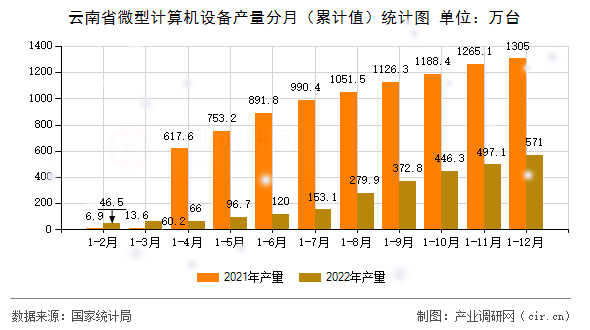 云南省微型計算機設(shè)備產(chǎn)量分月(累計值)統(tǒng)計圖 云南省微型計算機設(shè)備產(chǎn)量分月(累計值)統(tǒng)計圖