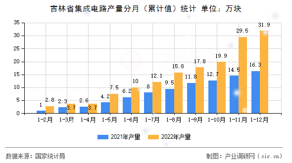 吉林省集成電路產(chǎn)量分月（累計(jì)值）統(tǒng)計(jì)
