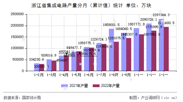 浙江省集成電路產量分月（累計值）統(tǒng)計