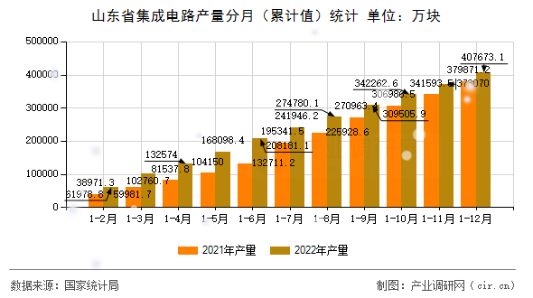 山東省集成電路產(chǎn)量分月（累計(jì)值）統(tǒng)計(jì)