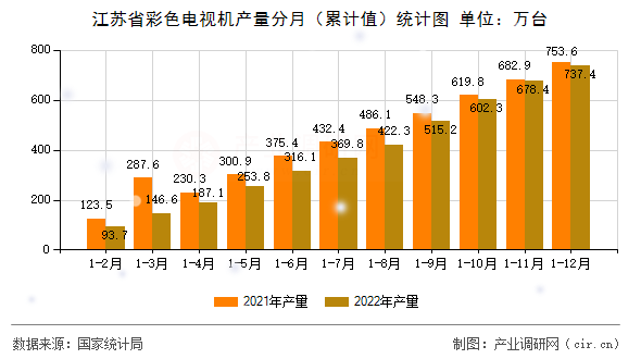 江蘇省彩色電視機產量分月（累計值）統(tǒng)計圖