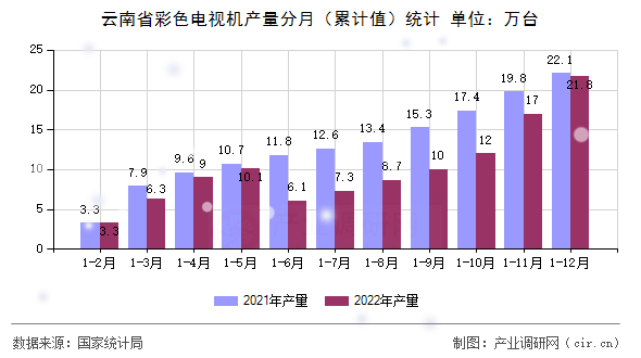 云南省彩色電視機產(chǎn)量分月（累計值）統(tǒng)計