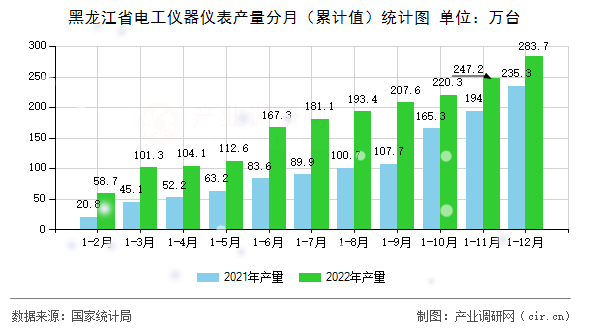 黑龍江省電工儀器儀表產(chǎn)量分月（累計值）統(tǒng)計圖