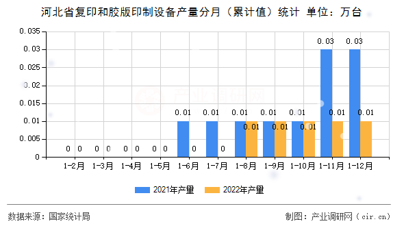 河北省復(fù)印和膠版印制設(shè)備產(chǎn)量分月（累計(jì)值）統(tǒng)計(jì)