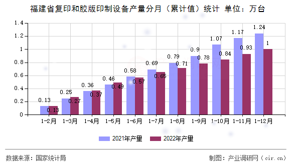 福建省復(fù)印和膠版印制設(shè)備產(chǎn)量分月(累計值)統(tǒng)計 福建省復(fù)印和膠版印制設(shè)備產(chǎn)量分月(累計值)統(tǒng)計