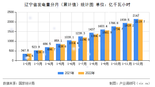 遼寧省發(fā)電量分月（累計值）統(tǒng)計圖