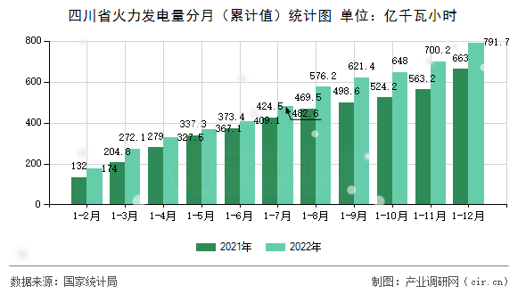 四川省火力發(fā)電量分月(累計(jì)值)統(tǒng)計(jì)圖 四川省火力發(fā)電量分月(累計(jì)值)統(tǒng)計(jì)圖