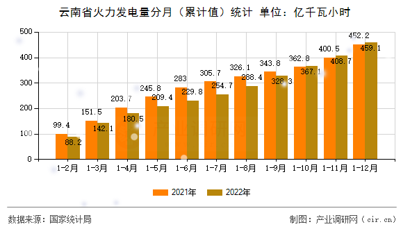 云南省火力發(fā)電量分月（累計值）統(tǒng)計