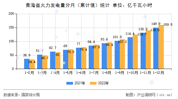 青海省火力發(fā)電量分月(累計(jì)值)統(tǒng)計(jì) 青海省火力發(fā)電量分月(累計(jì)值)統(tǒng)計(jì)