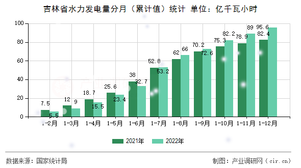 吉林省水力發(fā)電量分月(累計值)統(tǒng)計 吉林省水力發(fā)電量分月(累計值)統(tǒng)計