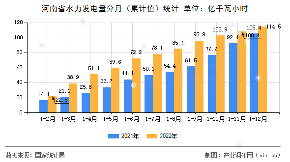 河南省水力發(fā)電量分月（累計(jì)值）統(tǒng)計(jì)