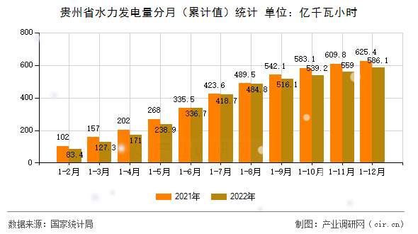 貴州省水力發(fā)電量分月（累計值）統(tǒng)計