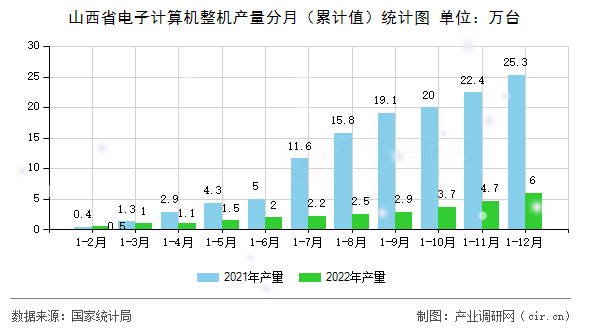 山西省電子計算機(jī)整機(jī)產(chǎn)量分月(累計值)統(tǒng)計圖 山西省電子計算機(jī)整機(jī)產(chǎn)量分月(累計值)統(tǒng)計圖