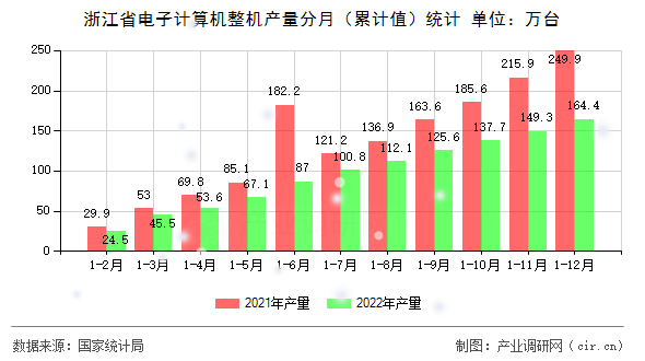 浙江省電子計算機整機產量分月（累計值）統(tǒng)計