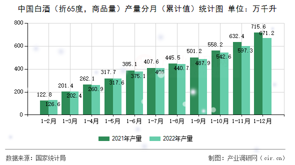 中國白酒（折65度，商品量）產(chǎn)量分月（累計(jì)值）統(tǒng)計(jì)圖