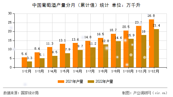 中國葡萄酒產(chǎn)量分月（累計值）統(tǒng)計