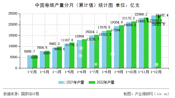 中國卷煙產(chǎn)量分月（累計(jì)值）統(tǒng)計(jì)圖