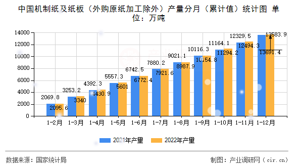 中國機(jī)制紙及紙板(外購原紙加工除外)產(chǎn)量分月(累計值)統(tǒng)計圖 中國機(jī)制紙及紙板(外購原紙加工除外)產(chǎn)量分月(累計值)統(tǒng)計圖