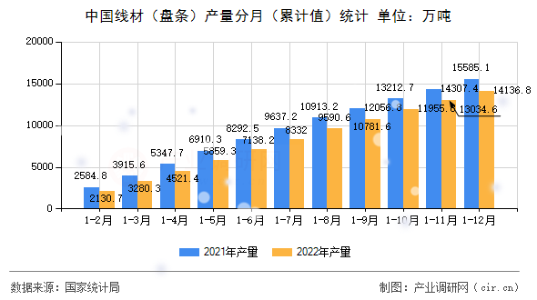 中國線材(盤條)產(chǎn)量分月(累計(jì)值)統(tǒng)計(jì) 中國線材(盤條)產(chǎn)量分月(累計(jì)值)統(tǒng)計(jì)